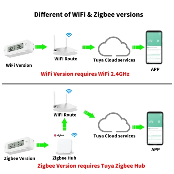 Tuya Zigbee WiFi Mini Temperature Humidity For Smart Home Thermometer Hygrometer APP Remote Work with Google Home Yandex Alexa - Image 5